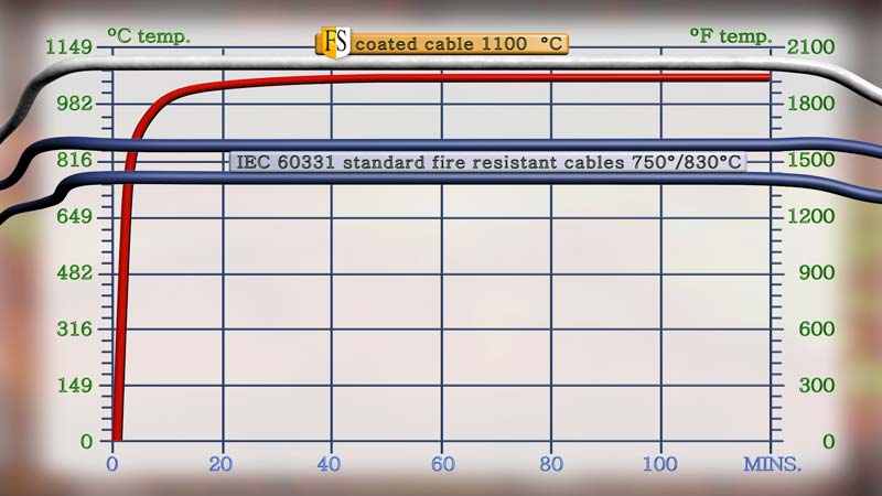 Cables protected with FS1 intumescent coating will withstand an oil fire at 1100 degrees C for more than one hour.